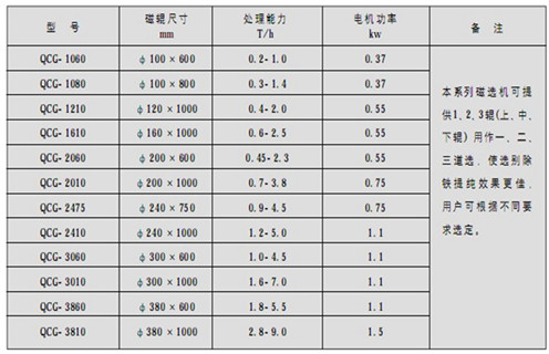 磁選機(jī)廠家為您介紹磁流體生產(chǎn)過程
